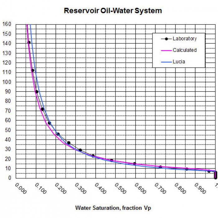 Reservoir Oil Water System Height above FWL vs SW