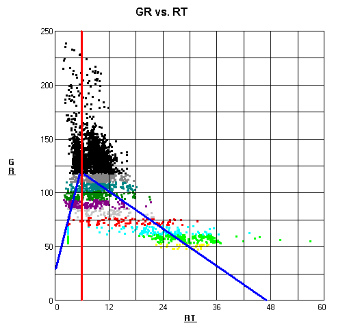 GR vs. RT