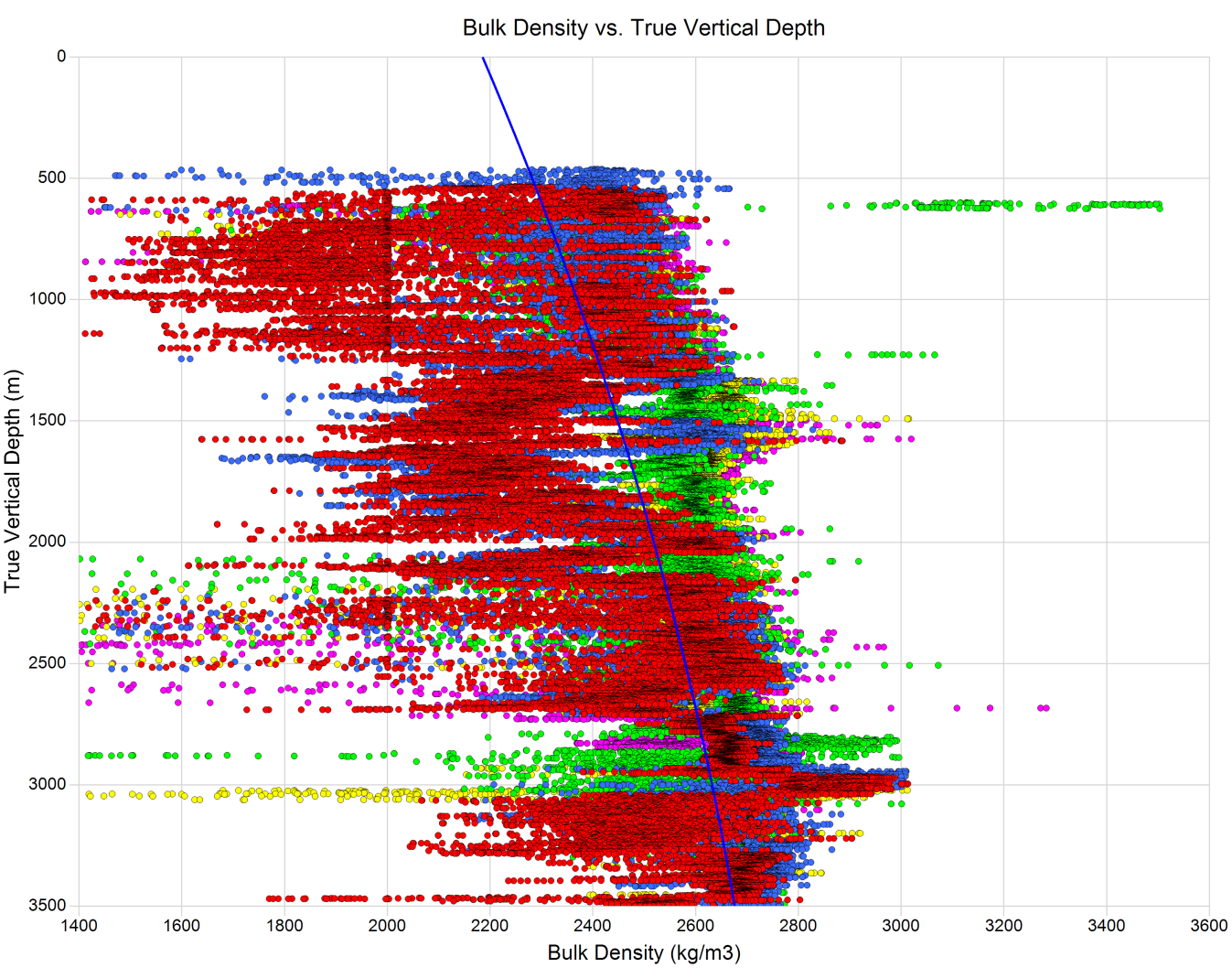 Bulk Density vs. True Vertical Depth