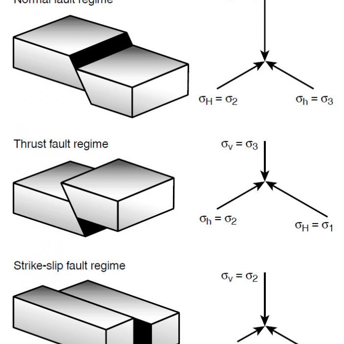 Anderson Three Fault Regimes