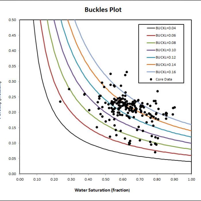 Buckles Cross Plot