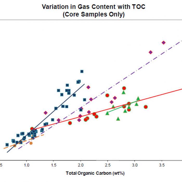 Core Gas Content vs TOC