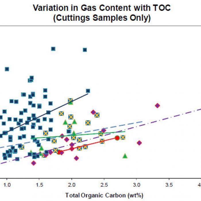 Cuttings Gas Content vs TOC