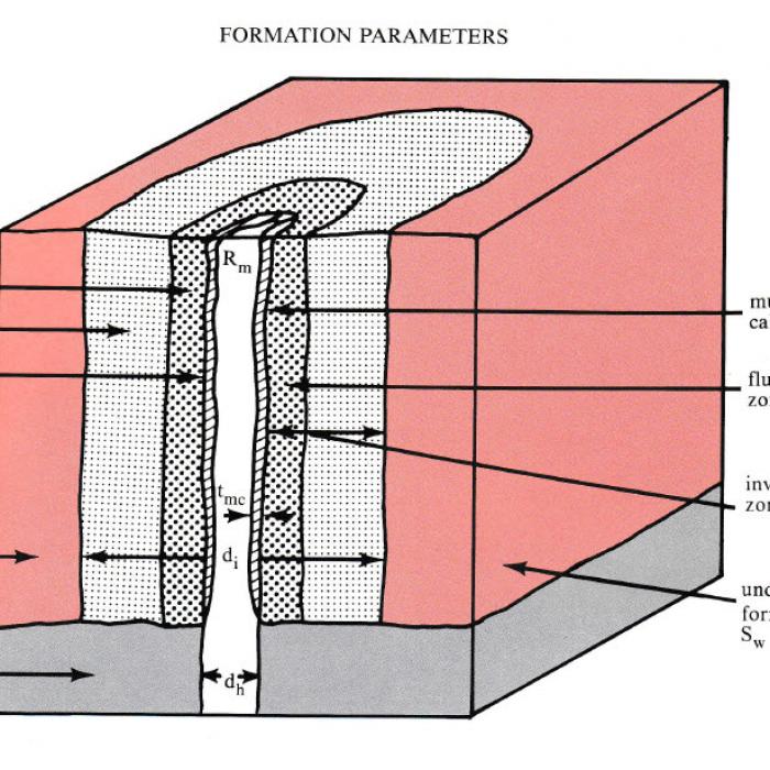 Baker Formation Parameters Schematic