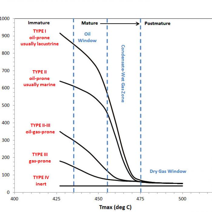 HI vs Tmax