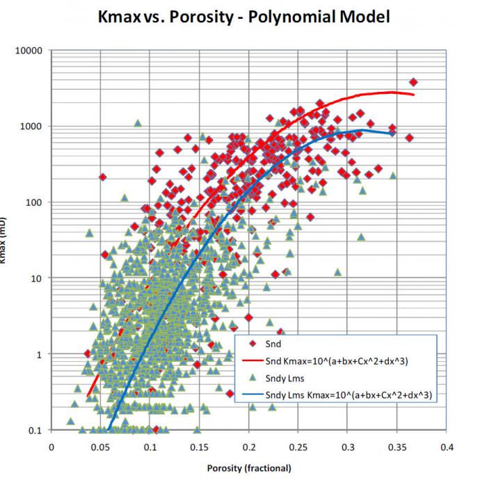 Kmax vs Porosity Polynomial Model