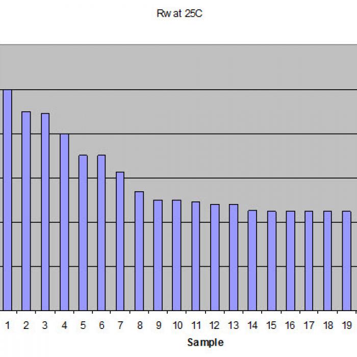 Rw Histogram