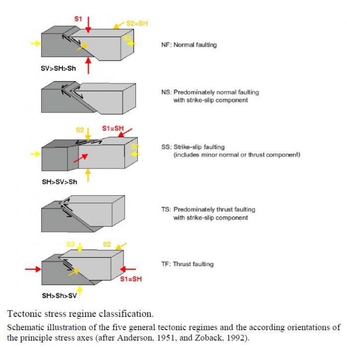 Tectonic Stress Regime Classification Anderson 1951 Zoback 1992